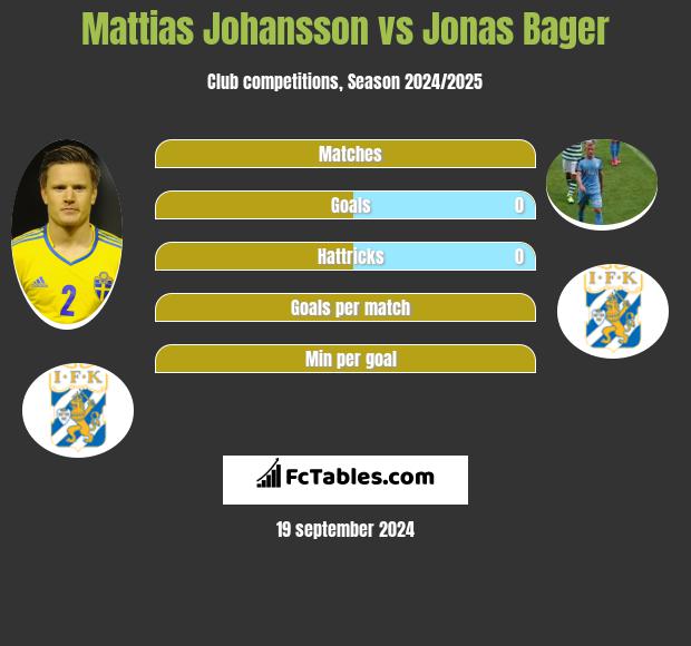 Mattias Johansson vs Jonas Bager h2h player stats