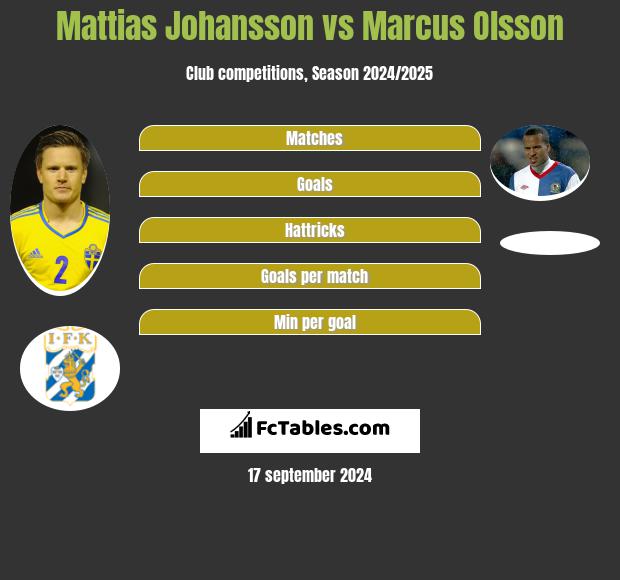 Mattias Johansson vs Marcus Olsson h2h player stats