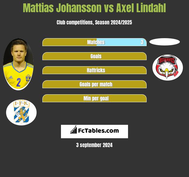 Mattias Johansson vs Axel Lindahl h2h player stats