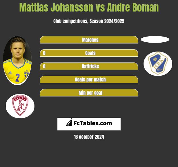 Mattias Johansson vs Andre Boman h2h player stats