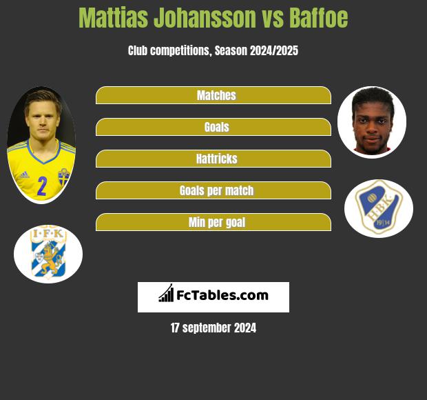 Mattias Johansson vs Baffoe h2h player stats