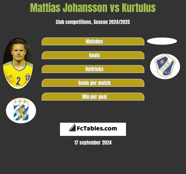 Mattias Johansson vs Kurtulus h2h player stats