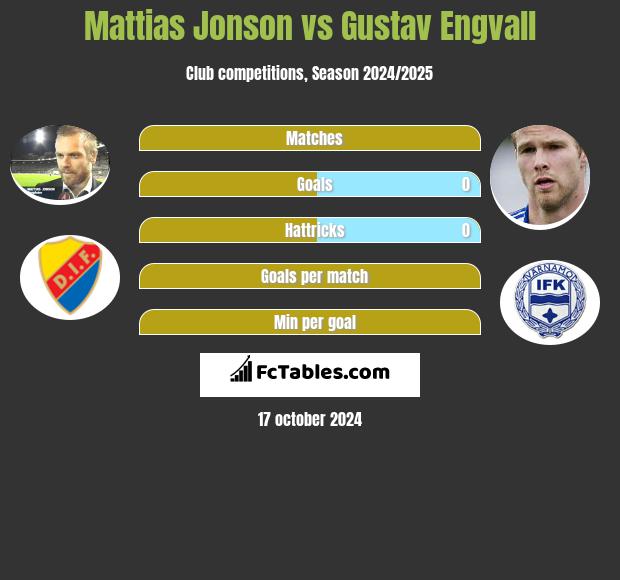 Mattias Jonson vs Gustav Engvall h2h player stats