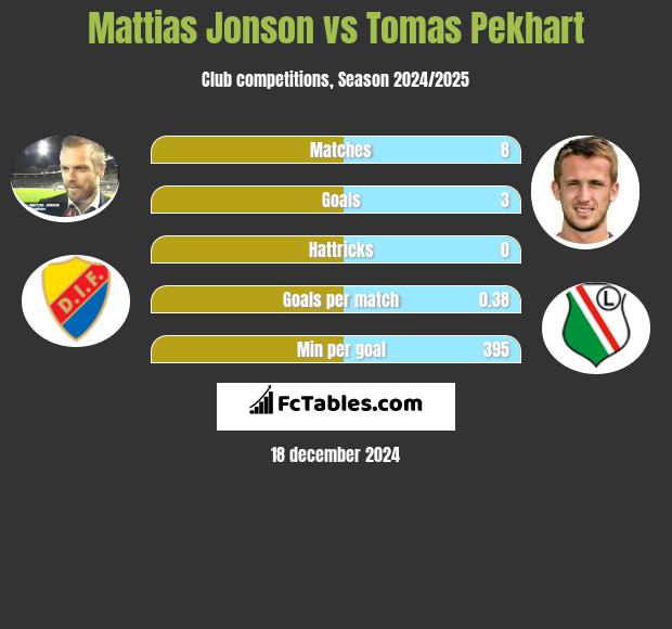 Mattias Jonson vs Tomas Pekhart h2h player stats