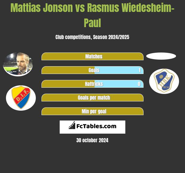 Mattias Jonson vs Rasmus Wiedesheim-Paul h2h player stats