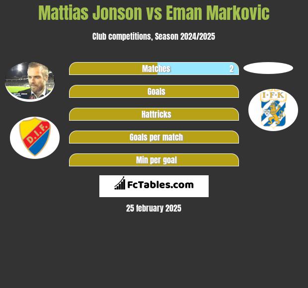 Mattias Jonson vs Eman Markovic h2h player stats