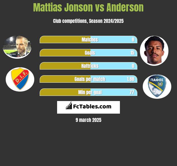 Mattias Jonson vs Anderson h2h player stats