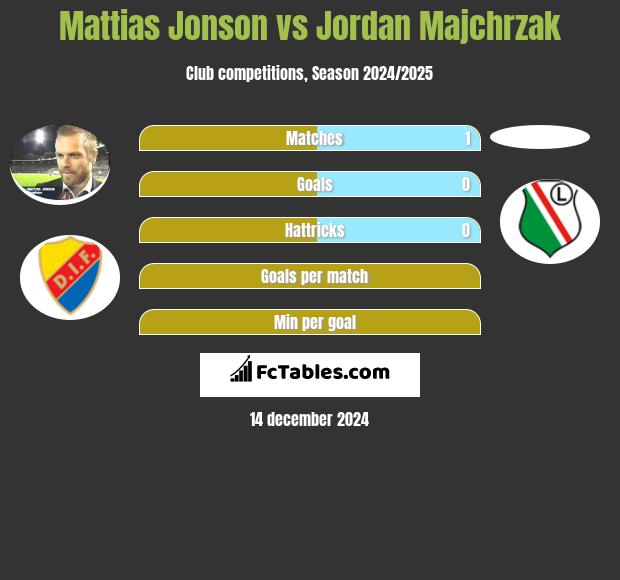 Mattias Jonson vs Jordan Majchrzak h2h player stats