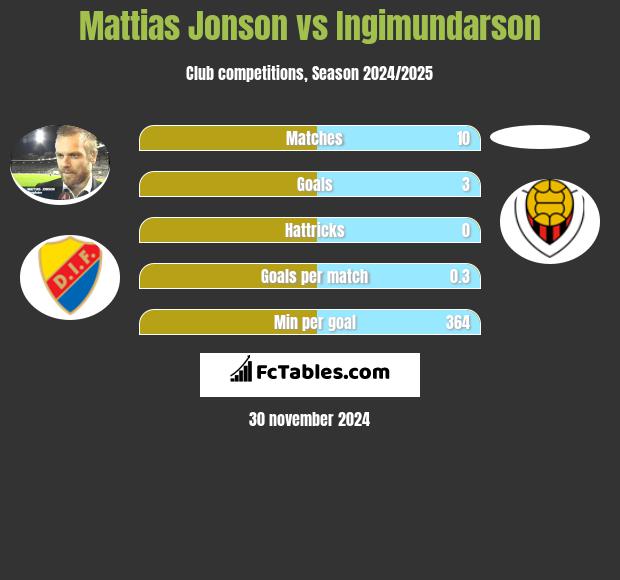 Mattias Jonson vs Ingimundarson h2h player stats