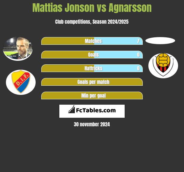 Mattias Jonson vs Agnarsson h2h player stats