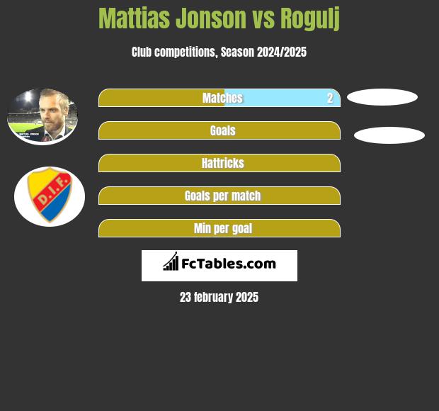 Mattias Jonson vs Rogulj h2h player stats