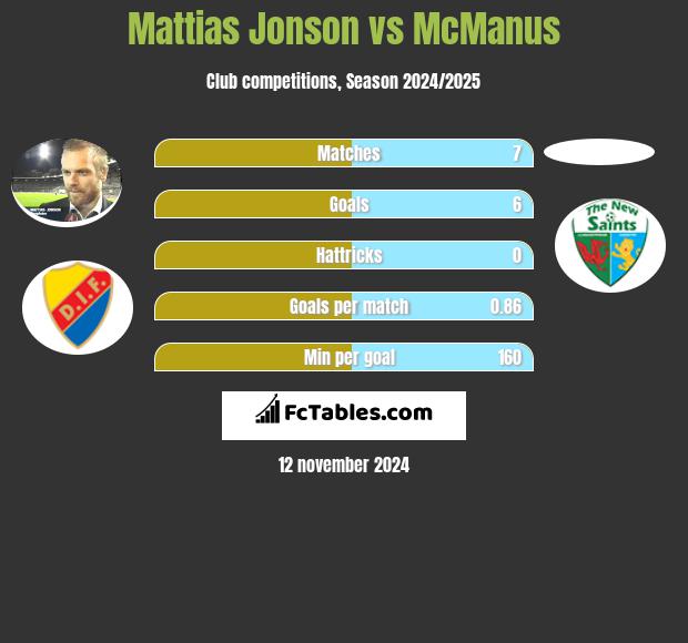 Mattias Jonson vs McManus h2h player stats