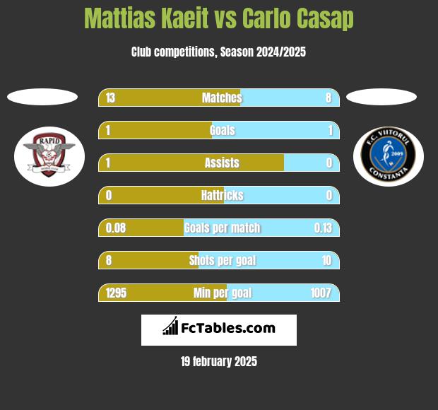 Mattias Kaeit vs Carlo Casap h2h player stats