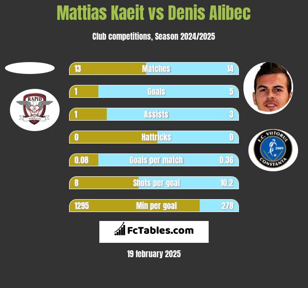 Mattias Kaeit vs Denis Alibec h2h player stats