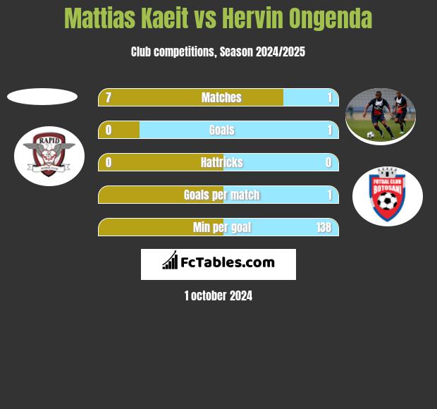 Mattias Kaeit vs Hervin Ongenda h2h player stats