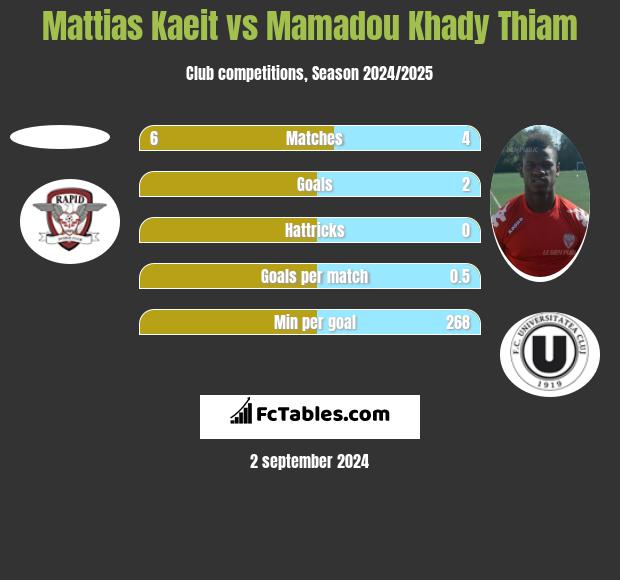 Mattias Kaeit vs Mamadou Khady Thiam h2h player stats