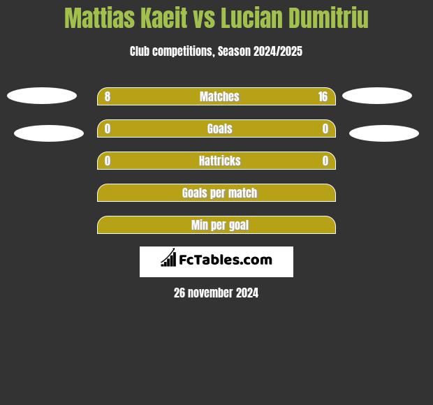 Mattias Kaeit vs Lucian Dumitriu h2h player stats