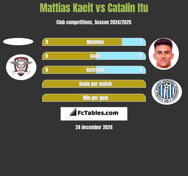 Mattias Kaeit vs Catalin Itu h2h player stats