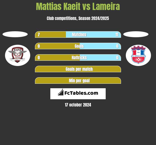 Mattias Kaeit vs Lameira h2h player stats