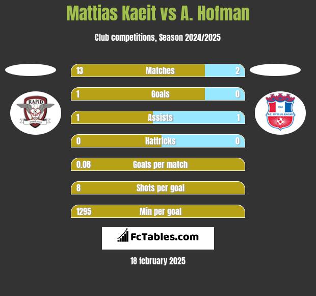 Mattias Kaeit vs A. Hofman h2h player stats