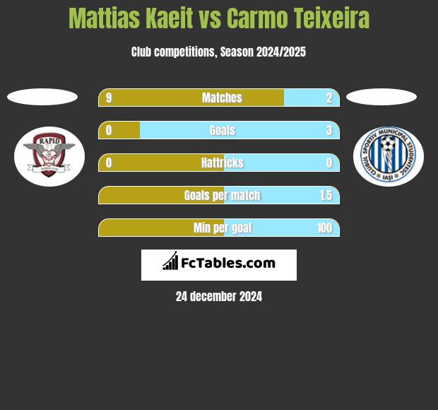 Mattias Kaeit vs Carmo Teixeira h2h player stats