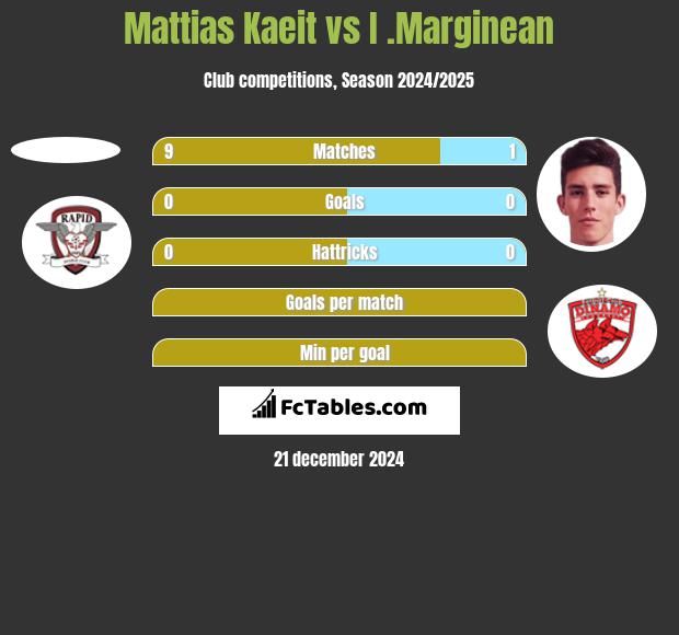 Mattias Kaeit vs I .Marginean h2h player stats