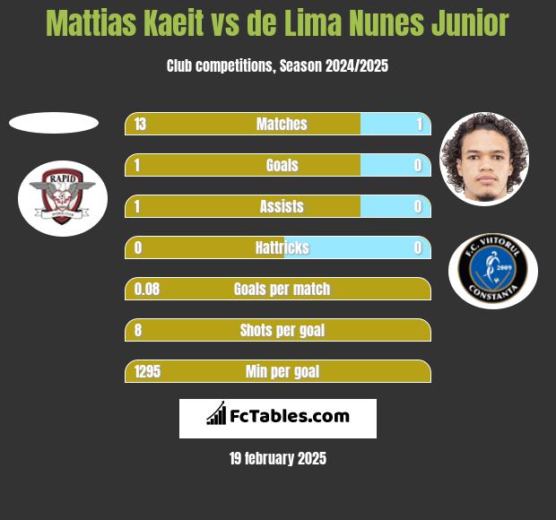 Mattias Kaeit vs de Lima Nunes Junior h2h player stats