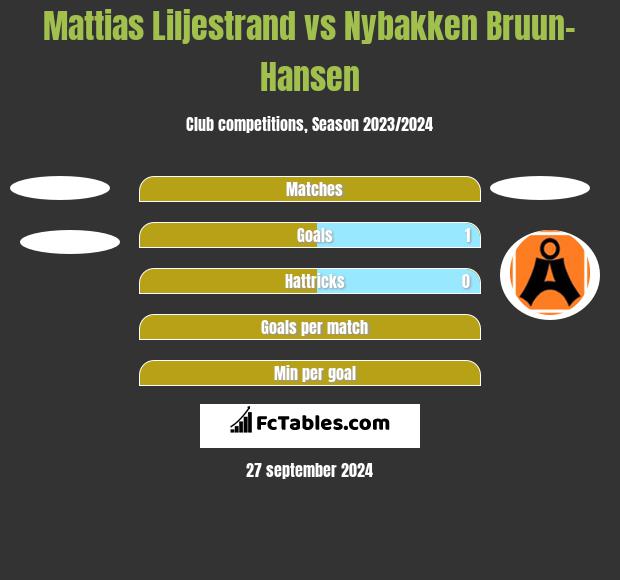 Mattias Liljestrand vs Nybakken Bruun-Hansen h2h player stats