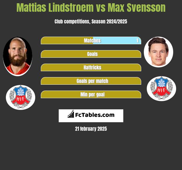 Mattias Lindstroem vs Max Svensson h2h player stats