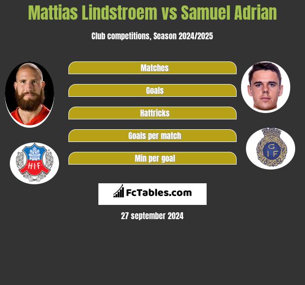 Mattias Lindstroem vs Samuel Adrian h2h player stats