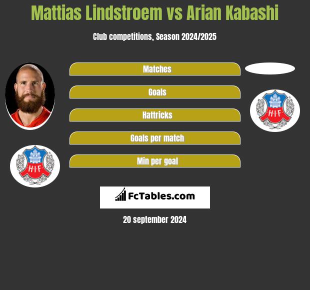 Mattias Lindstroem vs Arian Kabashi h2h player stats