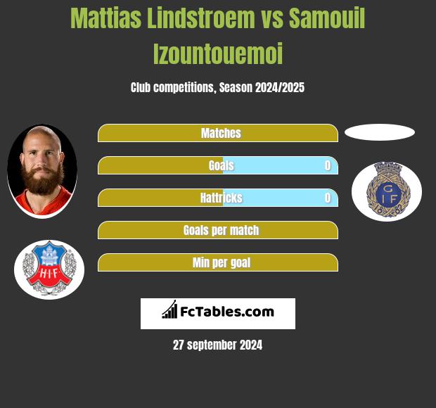 Mattias Lindstroem vs Samouil Izountouemoi h2h player stats