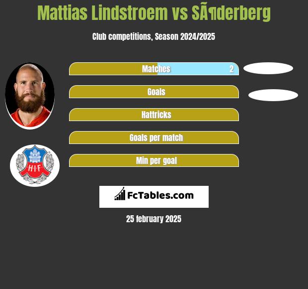 Mattias Lindstroem vs SÃ¶derberg h2h player stats