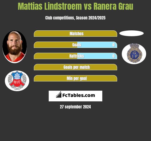 Mattias Lindstroem vs Ranera Grau h2h player stats