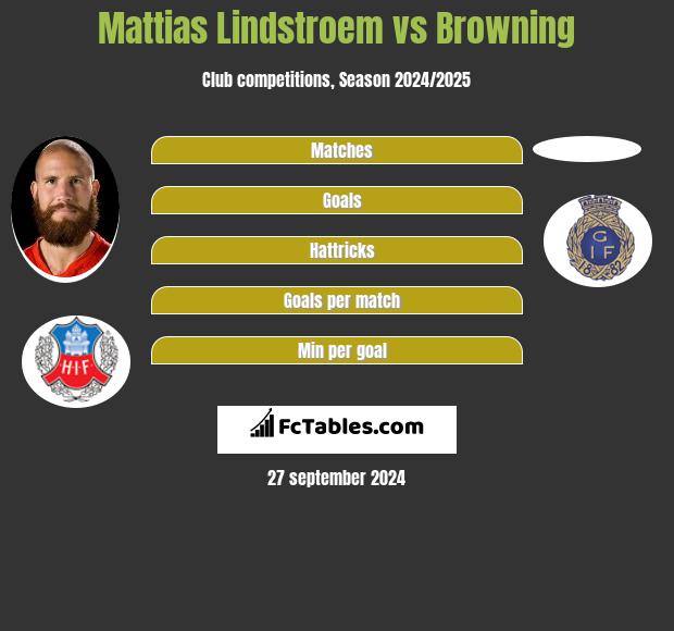 Mattias Lindstroem vs Browning h2h player stats