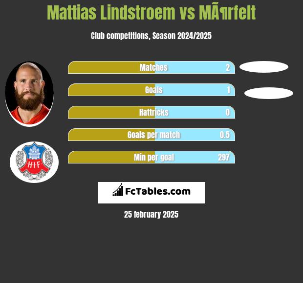 Mattias Lindstroem vs MÃ¶rfelt h2h player stats