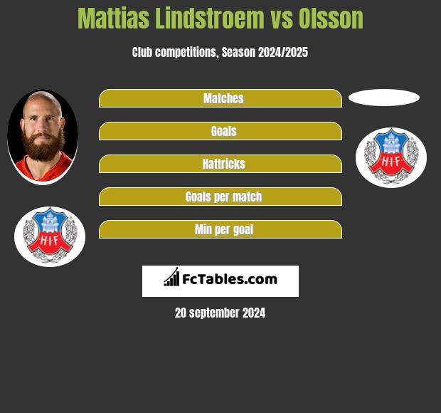 Mattias Lindstroem vs Olsson h2h player stats