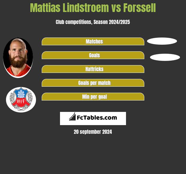 Mattias Lindstroem vs Forssell h2h player stats