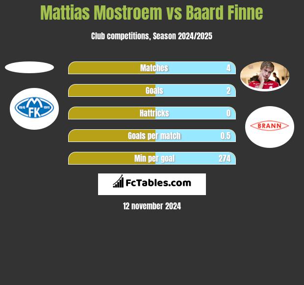 Mattias Mostroem vs Baard Finne h2h player stats