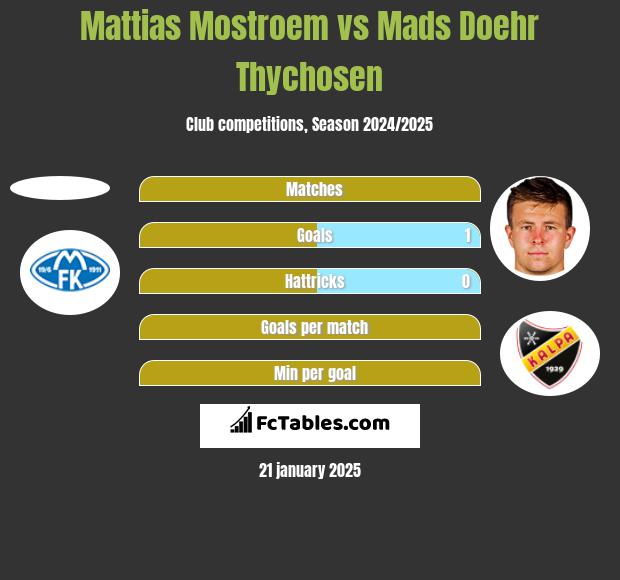 Mattias Mostroem vs Mads Doehr Thychosen h2h player stats