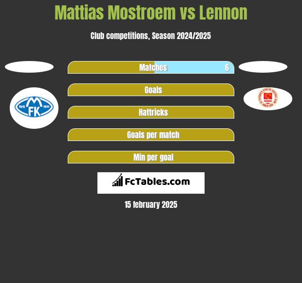 Mattias Mostroem vs Lennon h2h player stats