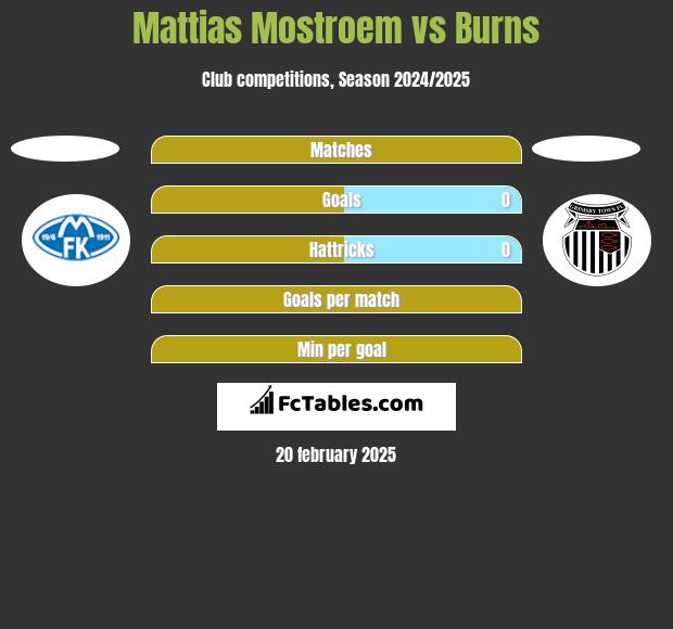 Mattias Mostroem vs Burns h2h player stats