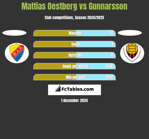 Mattias Oestberg vs Gunnarsson h2h player stats