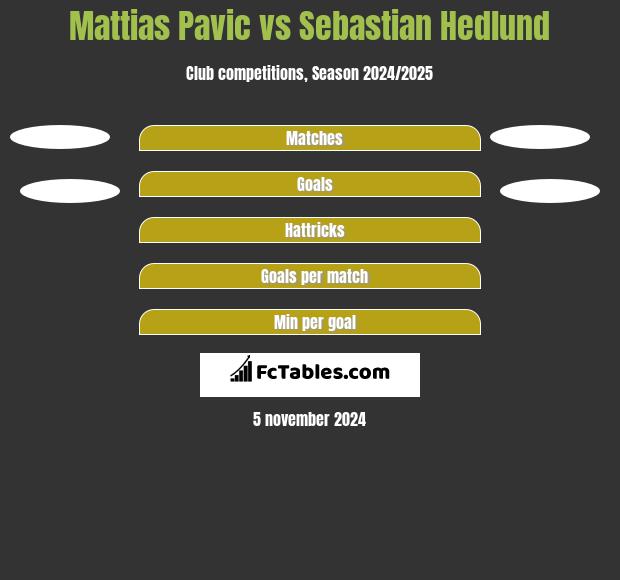 Mattias Pavic vs Sebastian Hedlund h2h player stats