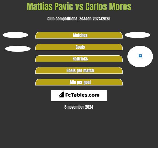 Mattias Pavic vs Carlos Moros h2h player stats