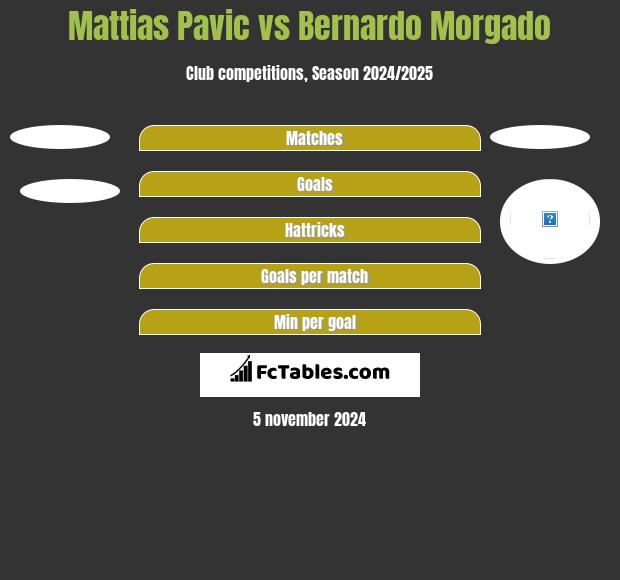 Mattias Pavic vs Bernardo Morgado h2h player stats