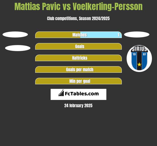 Mattias Pavic vs Voelkerling-Persson h2h player stats