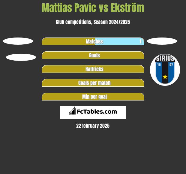 Mattias Pavic vs Ekström h2h player stats