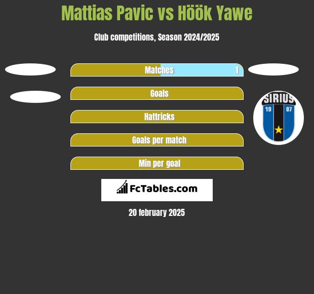 Mattias Pavic vs Höök Yawe h2h player stats