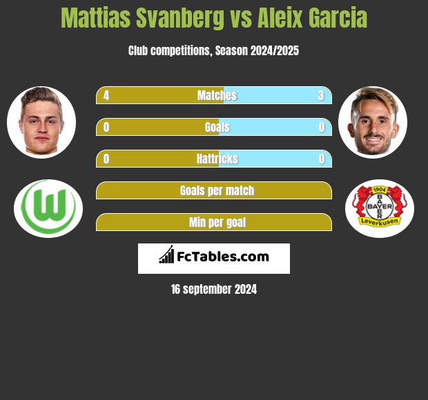 Mattias Svanberg vs Aleix Garcia h2h player stats